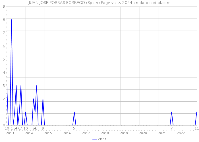 JUAN JOSE PORRAS BORREGO (Spain) Page visits 2024 