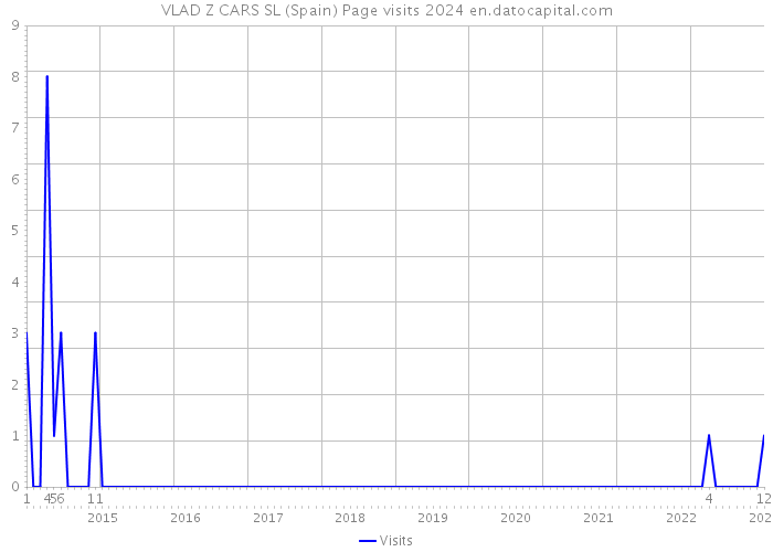 VLAD Z CARS SL (Spain) Page visits 2024 