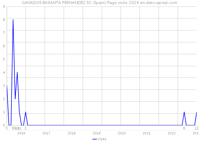 GANADOS BASANTA FERNANDEZ SC (Spain) Page visits 2024 