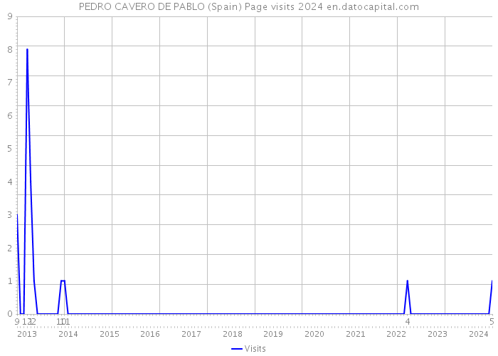 PEDRO CAVERO DE PABLO (Spain) Page visits 2024 