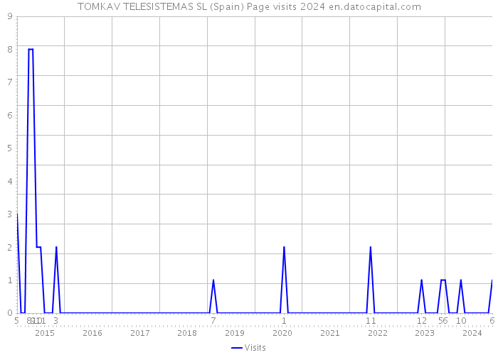 TOMKAV TELESISTEMAS SL (Spain) Page visits 2024 