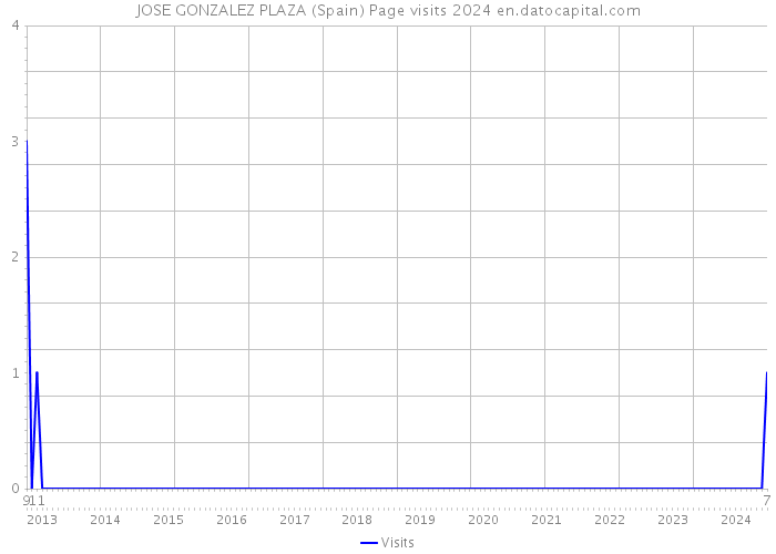 JOSE GONZALEZ PLAZA (Spain) Page visits 2024 