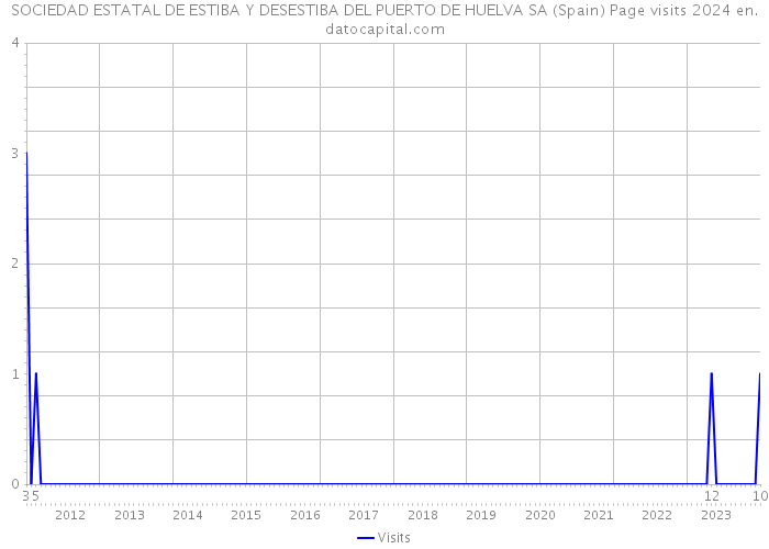 SOCIEDAD ESTATAL DE ESTIBA Y DESESTIBA DEL PUERTO DE HUELVA SA (Spain) Page visits 2024 