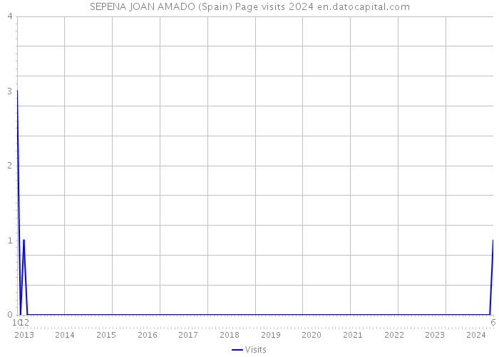 SEPENA JOAN AMADO (Spain) Page visits 2024 