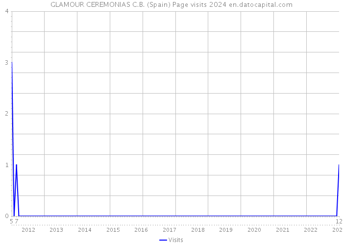 GLAMOUR CEREMONIAS C.B. (Spain) Page visits 2024 