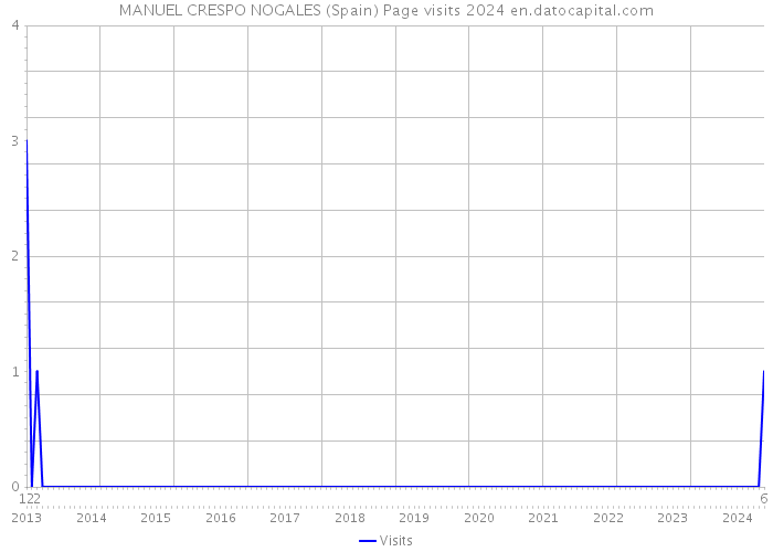 MANUEL CRESPO NOGALES (Spain) Page visits 2024 