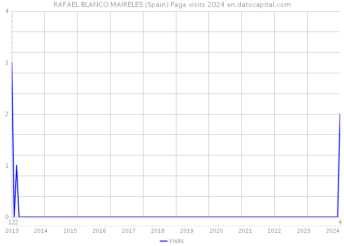 RAFAEL BLANCO MAIRELES (Spain) Page visits 2024 