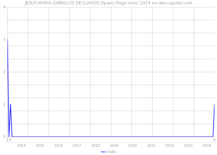 JESUS MARIA ZABALLOS DE LLANOS (Spain) Page visits 2024 