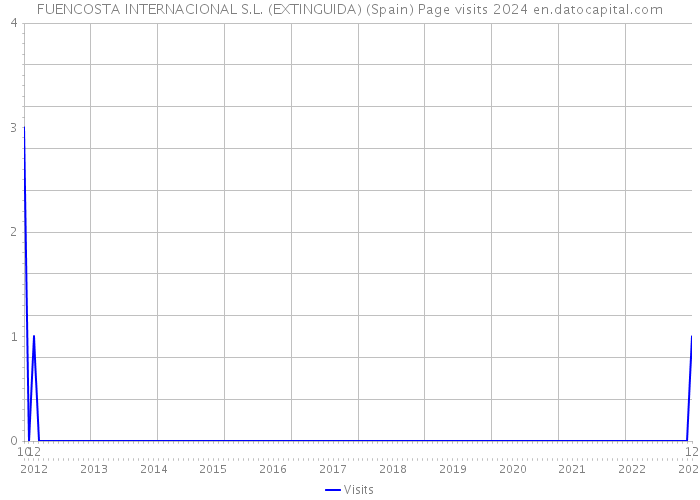 FUENCOSTA INTERNACIONAL S.L. (EXTINGUIDA) (Spain) Page visits 2024 