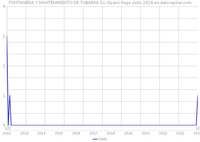 FONTANERIA Y MANTENIMIENTO DE TOBARRA S.L (Spain) Page visits 2024 