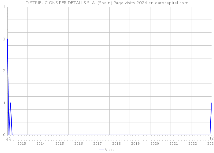 DISTRIBUCIONS PER DETALLS S. A. (Spain) Page visits 2024 