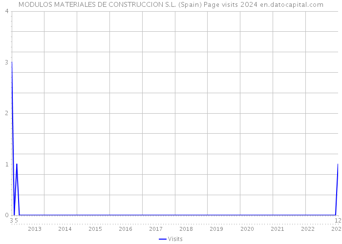 MODULOS MATERIALES DE CONSTRUCCION S.L. (Spain) Page visits 2024 