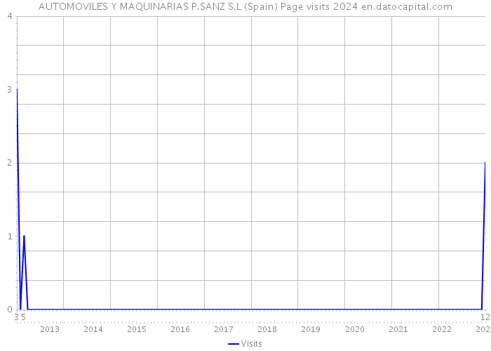 AUTOMOVILES Y MAQUINARIAS P.SANZ S.L (Spain) Page visits 2024 