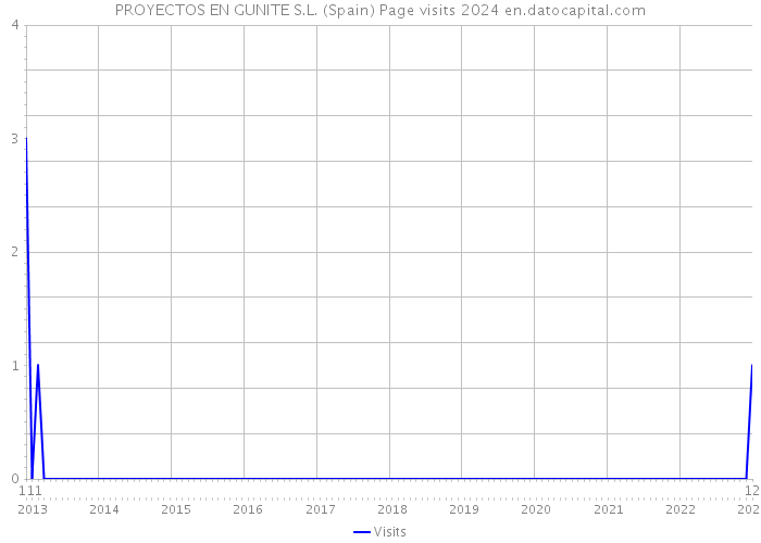 PROYECTOS EN GUNITE S.L. (Spain) Page visits 2024 