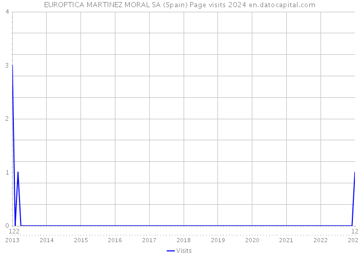 EUROPTICA MARTINEZ MORAL SA (Spain) Page visits 2024 