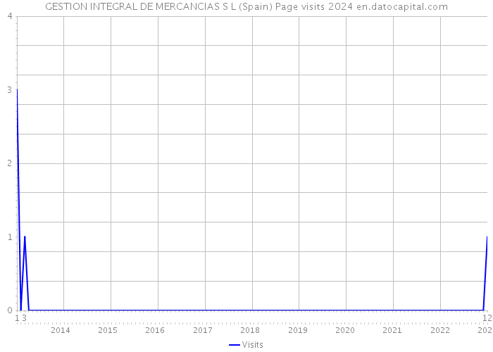 GESTION INTEGRAL DE MERCANCIAS S L (Spain) Page visits 2024 