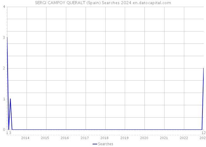 SERGI CAMPOY QUERALT (Spain) Searches 2024 