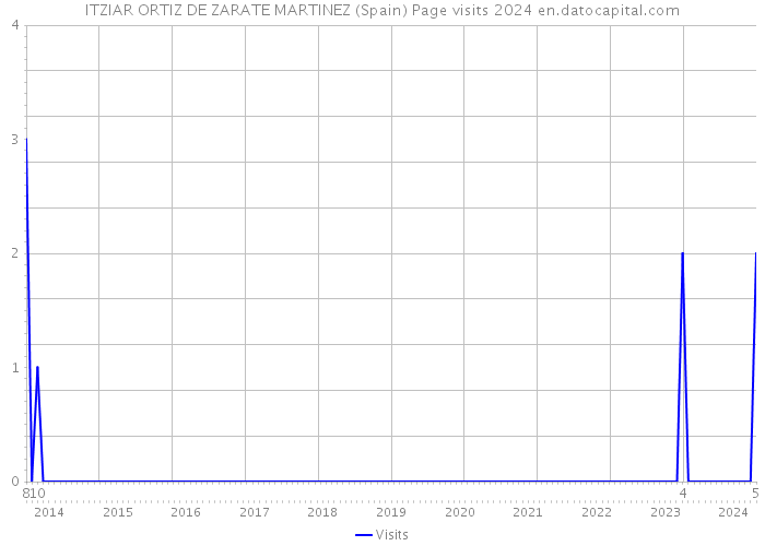 ITZIAR ORTIZ DE ZARATE MARTINEZ (Spain) Page visits 2024 