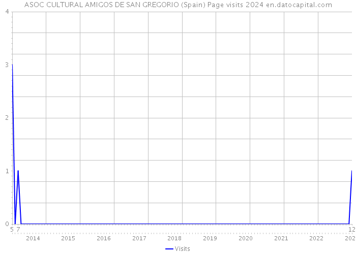 ASOC CULTURAL AMIGOS DE SAN GREGORIO (Spain) Page visits 2024 