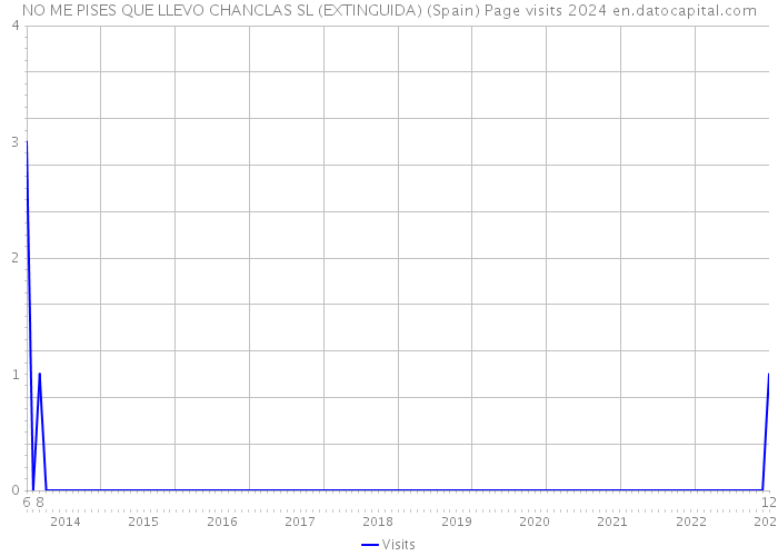 NO ME PISES QUE LLEVO CHANCLAS SL (EXTINGUIDA) (Spain) Page visits 2024 