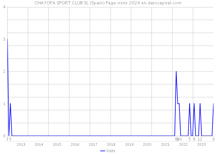 CHAYOFA SPORT CLUB SL (Spain) Page visits 2024 