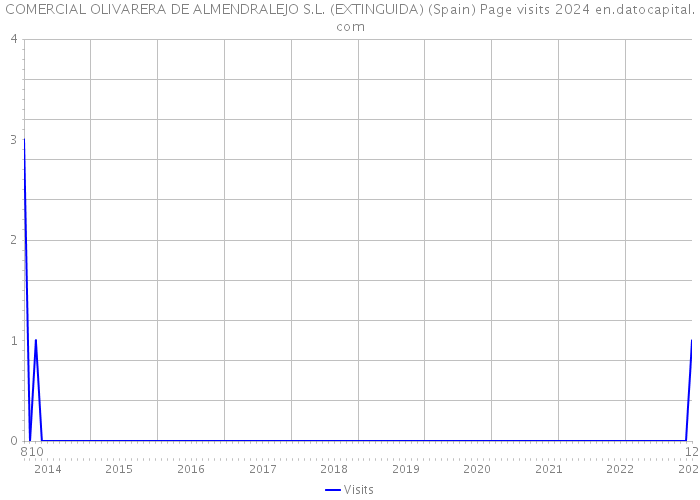 COMERCIAL OLIVARERA DE ALMENDRALEJO S.L. (EXTINGUIDA) (Spain) Page visits 2024 