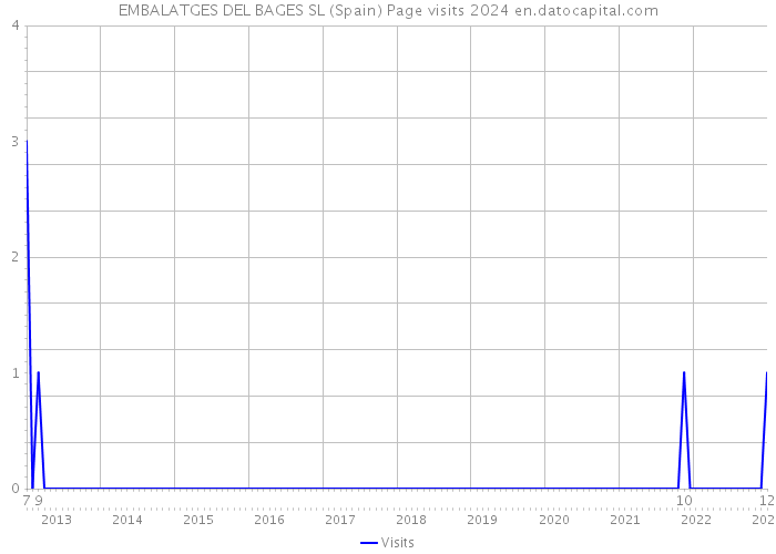 EMBALATGES DEL BAGES SL (Spain) Page visits 2024 