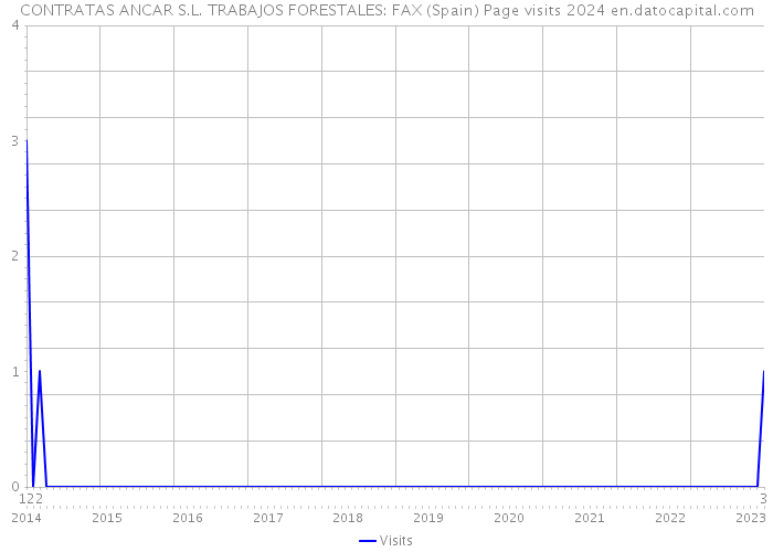 CONTRATAS ANCAR S.L. TRABAJOS FORESTALES: FAX (Spain) Page visits 2024 