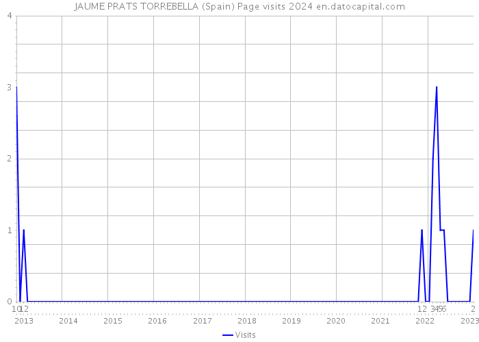 JAUME PRATS TORREBELLA (Spain) Page visits 2024 
