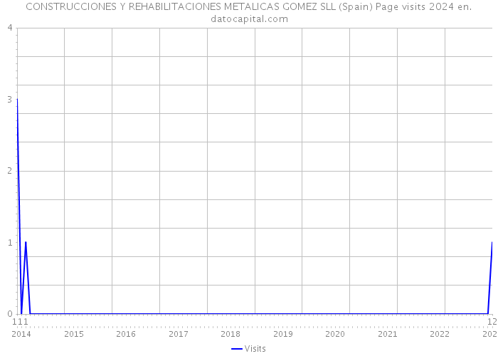CONSTRUCCIONES Y REHABILITACIONES METALICAS GOMEZ SLL (Spain) Page visits 2024 