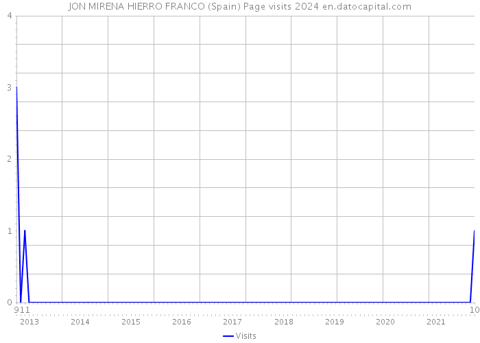 JON MIRENA HIERRO FRANCO (Spain) Page visits 2024 