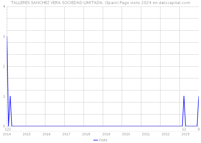 TALLERES SANCHEZ VERA SOCIEDAD LIMITADA. (Spain) Page visits 2024 