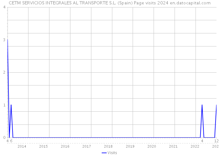 CETM SERVICIOS INTEGRALES AL TRANSPORTE S.L. (Spain) Page visits 2024 