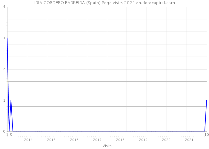 IRIA CORDERO BARREIRA (Spain) Page visits 2024 