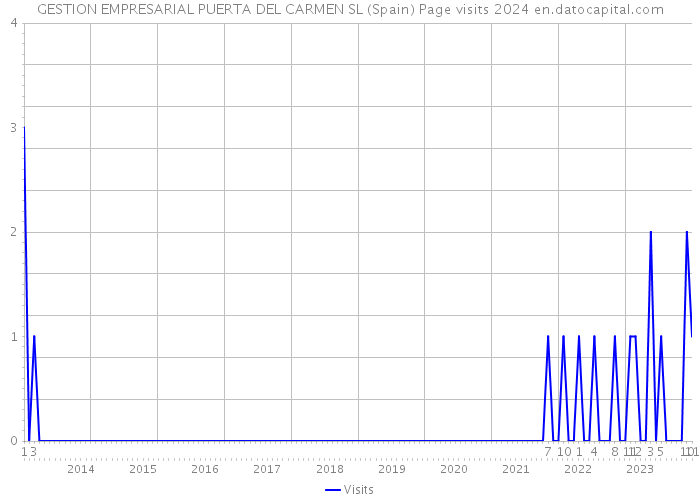 GESTION EMPRESARIAL PUERTA DEL CARMEN SL (Spain) Page visits 2024 