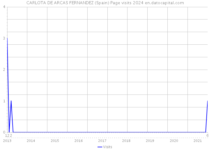 CARLOTA DE ARCAS FERNANDEZ (Spain) Page visits 2024 