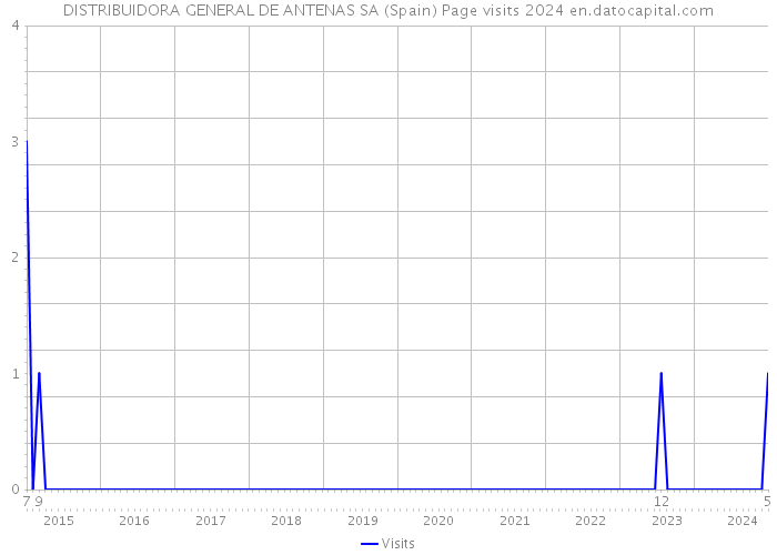 DISTRIBUIDORA GENERAL DE ANTENAS SA (Spain) Page visits 2024 