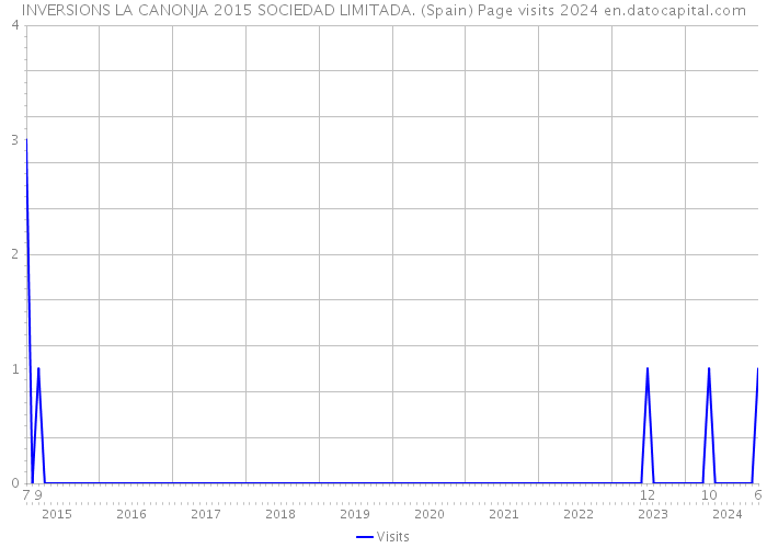 INVERSIONS LA CANONJA 2015 SOCIEDAD LIMITADA. (Spain) Page visits 2024 