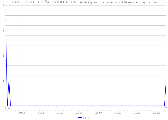 ESCOMBROS VALDEPEÑAS, SOCIEDAD LIMITADA (Spain) Page visits 2024 