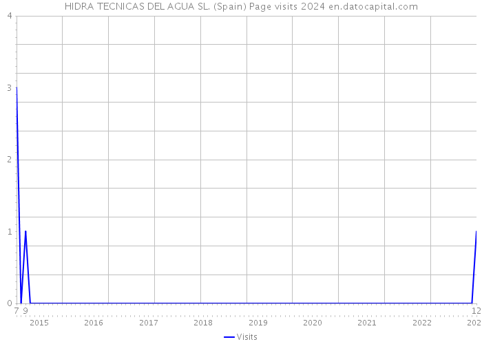 HIDRA TECNICAS DEL AGUA SL. (Spain) Page visits 2024 