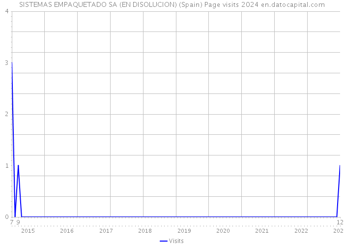 SISTEMAS EMPAQUETADO SA (EN DISOLUCION) (Spain) Page visits 2024 