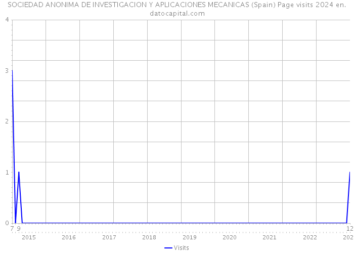 SOCIEDAD ANONIMA DE INVESTIGACION Y APLICACIONES MECANICAS (Spain) Page visits 2024 