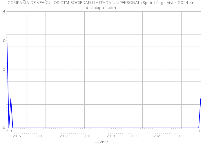 COMPAÑÍA DE VEHÍCULOS CTM SOCIEDAD LIMITADA UNIPERSONAL (Spain) Page visits 2024 