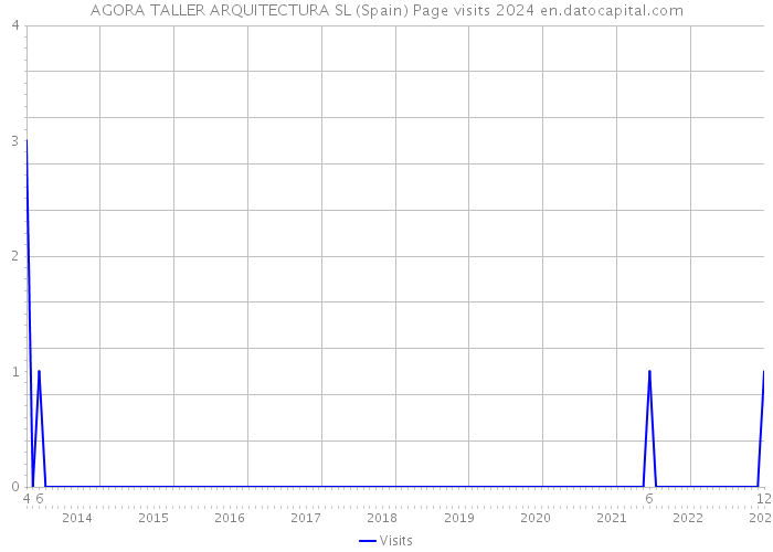 AGORA TALLER ARQUITECTURA SL (Spain) Page visits 2024 