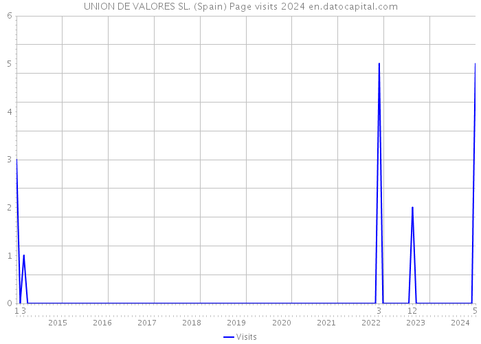 UNION DE VALORES SL. (Spain) Page visits 2024 