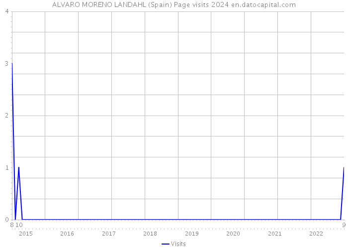 ALVARO MORENO LANDAHL (Spain) Page visits 2024 