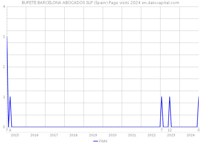 BUFETE BARCELONA ABOGADOS SLP (Spain) Page visits 2024 