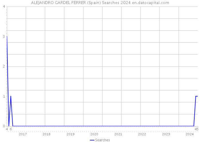 ALEJANDRO GARDEL FERRER (Spain) Searches 2024 