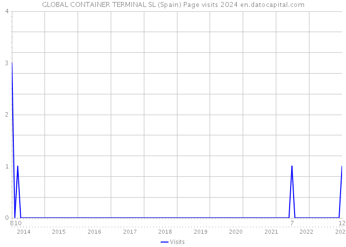GLOBAL CONTAINER TERMINAL SL (Spain) Page visits 2024 