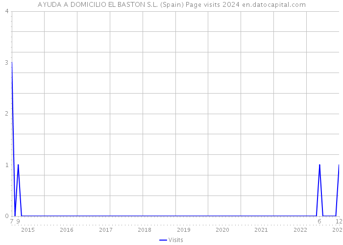 AYUDA A DOMICILIO EL BASTON S.L. (Spain) Page visits 2024 